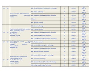 118 701 B.Sc. Cardio Pulomonary Perfusion Care Technology 5 2017-18
CPA
2020-21
B.Sc. Dialysis Technology 20 2017-18
CPA
2020-21
B.Sc. Operation Theatre & Anaesthesia Technology 20 2017-18
CPA
2020-21
B.Optom 20 2017-18
CPA
2020-21
B.Sc. Physician Assistant 20 2017-18
CPA
2020-21
B.Sc. Cardiac Technology 20 2017-18
CCPA
2020-21
B.Sc. Physician Assistant 20 2017-18
CCPA
2020-21
B.Sc. Operation Theatre & Anaesthesia Technology 20 2017-18
CCPA
2020-21
B.Sc. Radiography & Imaging Technology 15 2020-21
CCPA
2020-21
B.Sc. Cardio Pulomonary Perfusion Care Technology 7 2020-21
CCPA
2020-21
120 704 B.Sc. Physician Assistant 20 2018-19
CPA
2020-21
B.Sc. Accident & Emergency Care Technology 20 2018-19
CPA
2020-21
B.Sc. Operation Theatre & Anaesthesia Technology 20 2019-20
CPA
2020-21
B.Sc. Medical Laboratory Technology 20 2019-20
CPA
2020-21
B.Sc. Accident & Emergency Care Technology 20 2018-19
CPA
2020-21
B.Sc. Critical Care Technology 20 2018-19
CPA
2020-21
B.Sc. Operation Theatre & Anaesthesia Technology 20 2018-19
CPA
2020-21
B.Sc. Radiography & Imaging Technology 20 2018-19
CPA
2020-21
706
121
Srinivasan Institute of Medical Sciences
Samayapuram, Tiruchirapalli -
621 112
Paavai Institute of Allied Health Sciences
NH 44, Paavai Vidhya Nagar,
R.Puliyampatti,
Puduchatram,
Namakkal - 637 018
702
119
Santhi Paramedical Institute, Santhi
Hospital Block, Behind SBI
Complex, SIPCOT-I,
Hosur - 635 126
Krishnagiri Dist
Preethi Institute of Health Sciences,
Preethi Hospitals Pvt Ltd,
No.50, Melur Main Road,
Ponmani Garden,
Madurai - 625107
 