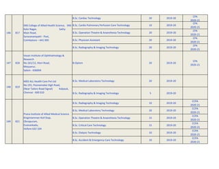 B.Sc. Cardiac Technology 20 2019-20
CPA
2020-21
B.Sc. Cardio Pulmonary Perfusion Care Technology 10 2019-20
CPA
2020-21
B.Sc. Operation Theatre & Anaesthesia Technology 20 2019-20
CPA
2020-21
B.Sc. Physician Assistant 20 2019-20
CPA
2020-21
B.Sc. Radiography & Imaging Technology 20 2019-20
CPA
2020-21
147 818
Vasan Institute of Ophthalmology &
Research
No.161/12, Itteri Road,
Meyyanur,
Salem - 636004
B.Optom 20 2019-20
CPA
2020-21
B.Sc. Medical Laboratory Technology 20 2019-20
B.Sc. Radiography & Imaging Technology 5 2019-20
B.Sc. Radiography & Imaging Technology 10 2019-20
CCPA
2020-21
B.Sc. Medical Laboratory Technology 20 2019-20
CCPA
2020-21
B.Sc. Operation Theatre & Anaesthesia Technology 15 2019-20
CCPA
2020-21
B.Sc. Critical Care Technology 15 2019-20
CCPA
2020-21
B.Sc. Dialysis Technology 10 2019-20
CCPA
2020-21
B.Sc. Accident & Emergency Care Technology 10 2019-20
CCPA
2020-21
821
149
146 817
MED ALL Health Care Pvt Ltd
No.191, Poonamalee High Road,
(Near Tailors Road Signal) Kalpauk,
Chennai - 600 010
819
148
Prana Institute of Allied Medical Science
Kinginiamman Koil Stop,
Oknapuram,
Evaivankadu,
Vellore 632 104
SNS College of Allied Health Science, SNS
Kalvi Nagar, Sathy
Main Road,
Saravanampatti - Post,
Coimbatore – 641 005
 