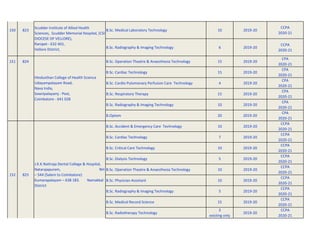 150 823 B.Sc. Medical Laboratory Technology 10 2019-20
CCPA
2020-21
B.Sc. Radiography & Imaging Technology 6 2019-20
CCPA
2020-21
151 824 B.Sc. Operation Theatre & Anaesthesia Technology 15 2019-20
CPA
2020-21
B.Sc. Cardiac Technology 15 2019-20
CPA
2020-21
B.Sc. Cardio Pulomonary Perfusion Care Technology 4 2019-20
CPA
2020-21
B.Sc. Respiratory Therapy 15 2019-20
CPA
2020-21
B.Sc. Radiography & Imaging Technology 10 2019-20
CPA
2020-21
B.Optom 20 2019-20
CPA
2020-21
B.Sc. Accident & Emergency Care Technology 10 2019-20
CCPA
2020-21
B.Sc. Cardiac Technology 7 2019-20
CCPA
2020-21
B.Sc. Critical Care Technology 10 2019-20
CCPA
2020-21
B.Sc. Dialysis Technology 5 2019-20
CCPA
2020-21
B.Sc. Operation Theatre & Anaesthesia Technology 10 2019-20
CCPA
2020-21
B.Sc. Physician Assistant 10 2019-20
CCPA
2020-21
B.Sc. Radiography & Imaging Technology 5 2019-20
CCPA
2020-21
B.Sc. Medical Record Science 15 2019-20
CCPA
2020-21
B.Sc. Radiotherapy Technology
3
existing only
2019-20
CCPA
2020-21
Scudder Institute of Allied Health
Sciences, Scudder Memorial Hospital, (CSI
DIOCESE OF VELLORE),
Ranipet - 632 401,
Vellore District,
Hindusthan College of Health Science
Udayampalayam Road,
Nava India,
Sowripalayamj - Post,
Coimbatore - 641 028
825
152
J.K.K.Nattraja Dental College & Hospital,
Natarajapuram, NH
– 544 (Salem to Coimbatore)
Kumarapalayam – 638 183. Namakkal
District
 