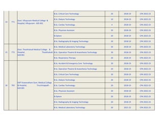 B.Sc. Critical Care Technology 20 2018-19 CPA 2022-23
B.Sc. Dialysis Technology 10 2018-19 CPA 2022-23
B.Sc. Cardiac Technology 4 2018-19 CPA 2022-23
B.Sc. Physician Assistant 20 2018-19 CPA 2022-23
B.Optom 20 2018-19 CPA 2022-23
B.Sc. Radiography & Imaging Technology 20 2018-19 CPA 2022-23
B.Sc. Medical Laboratory Technology 20 2018-19 CPA 2022-23
B.Sc. Operation Theatre & Anaesthesia Technology 20 2018-19 CPA 2022-23
B.Sc. Respiratory Therapy 20 2018-19 CPA 2022-23
B.Sc. Accident & Emergency Care Technology 20 2018-19 CPA 2022-23
B.Sc. Operation Theatre & Anaesthesia Technology 20 2018-19 CPA 2022-23
B.Sc. Critical Care Technology 20 2018-19 CPA 2022-23
B.Sc. Dialysis Technology 20 2018-19 CPA 2022-23
B.Sc. Cardiac Technology 20 2018-19 CPA 2022-23
B.Sc. Physician Assistant 20 2018-19 CPA 2022-23
B.Optom 20 2018-19 CPA 2022-23
B.Sc. Radiography & Imaging Technology 20 2018-19 CPA 2022-23
B.Sc. Medical Laboratory Technology 20 2021-22 CPA 2022-23
Govt. Villupuram Medical College &
Hospital, Villupuram - 605 601
771
14
772
15
KAP Viswanatham Govt. Medical College
& Hospital, Tiruchirappalli -
620 001
765
16
Govt. Thoothukudi Medical College &
Hospital, Thoothukudi -
628 001
 