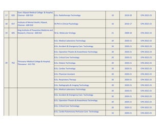 17 820
Govt. Kilpauk Medical College & Hospital,
Chennai - 600 010 B.Sc. Radiotherapy Technology 10 2019-20 CPA 2022-23
18 657
Institute of Mental Health, Kilpauk,
Chennai - 600 010
M.Phil in Clinical Psychology 10 2016-17 CPA 2022-23
19 405
King Institute of Preventive Medicine and
Research, Chennai - 600 032 M.Sc. Molecular Virology 21 2009-10 CPA 2022-23
B.Sc. Medical Laboratory Technology 20 2020-21 CPA 2022-23
B.Sc. Accident & Emergency Care Technology 20 2020-21 CPA 2022-23
B.Sc. Operation Theatre & Anaesthesia Technology 20 2020-21 CPA 2022-23
B.Sc. Critical Care Technology 20 2020-21 CPA 2022-23
B.Sc. Dialysis Technology 20 2020-21 CPA 2022-23
B.Sc. Cardiac Technology 20 2020-21 CPA 2022-23
B.Sc. Physician Assistant 20 2020-21 CPA 2022-23
B.Sc. Respiratory Therapy 20 2020-21 CPA 2022-23
B.Sc. Radiography & Imaging Technology 20 2020-21 CPA 2022-23
B.Sc. Medical Laboratory Technology
20 2020-21 CPA 2022-23
B.Sc. Accident & Emergency Care Technology
20 2020-21 CPA 2022-23
B.Sc. Operation Theatre & Anaesthesia Technology
20 2020-21 CPA 2022-23
B.Sc. Critical Care Technology
20 2020-21 CPA 2022-23
B.Sc. Cardio Pulomonary Perfusion Care Technology
10 2020-21 CPA 2022-23
Thiruvarur Medical College & Hospital,
Thiruvarur - 613 701
762
20
Thanjavur Medical College & Hospital,
 