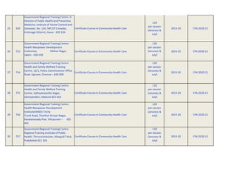 25 530
Government Regional Training Centre: Jt
Director of Public Health and Preventive
Medicine, Institute of Vector Control and
Zoonoses, No. 150, SIPCOT Comples,
Krishnagiri District, Hosur - 635 126
Certificate Course in Community Health Care
120
per session
(Janurary &
July)
2019-20 CPA 2020-21
26 753
Government Regional Training Centre:
Health Manpower Development
Institutute, Mohan Nagar,
Salem - 636 030
Certificate Course in Community Health Care
120
per session
(Janurary &
July)
2019-20 CPA 2020-21
27 754
Government Regional Training Centre:
Health and Family Welfare Training
Centre, 12/1, Police Commissioner Office
Road, Egmore, Chennai – 636 008
Certificate Course in Community Health Care
120
per session
(Janurary &
July)
2019-20 CPA 2020-21
28 755
Government Regional Training Centre:
Health and Family Welfare Training
Centre, Sathiyamoorthy Nagar,
Samayanallur, Madurai 625 014
Certificate Course in Community Health Care
120
per session
(Janurary &
July)
2019-20 CPA 2020-21
29 756
Government Regional Training Centre:
Health Manpower Development
Institute(HMDI) Trichy
Trunk Road, Thanthai Periyar Nagar,
Kandamanady Post, Villupuram – 605
401
Certificate Course in Community Health Care
120
per session
(Janurary &
July) 2019-20 CPA 2020-21
30 757
Government Regional Training Centre:
Regional Training Institute of Public
Health, Thiruvarankulam, Alangudi Taluk,
Pudukottai 622 303
Certificate Course in Community Health Care
120
per session
(Janurary &
July)
2019-20 CPA 2020-21
 