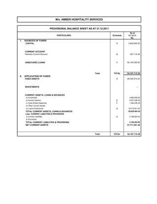 M/s. AMBER HOSPITALITY SERVICES


                                 PROVISIONAL BALANCE SHEET AS AT 31.12.2011
                                                                                           As at
                                      PARTICULARS                             Schedule    31.12.11
                                                                                            Rs.
I.    SOURCES OF FUNDS
      CAPITAL                                                                    A        3,500,000.00



      CURRENT ACCOUNT
      Partners Current Account                                                   B         457,115.38



      UNSECURED LOANS                                                            C       50,150,000.00




                                                                 Total         TOTAL     54,107,115.38
II.   APPLICATION OF FUNDS
      FIXED ASSETS                                                               D       26,335,914.00



      INVESTMENTS                                                                                    -



      CURRENT ASSETS, LOANS & ADVANCES
       a) Inventories                                                                      3,982,500.00
       b) Sundry Debtors                                                         E         5,057,428.00
       c) Cash & Bank Balances                                                   F         1,484,535.38
       d) Other Current Assets                                                                      -
       e) Loans & Advances                                                       G        19,415,021.00
      TOTAL CURRENT ASSETS, LOANS & ADVANCES                                              29,939,484.38
      Less: CURRENT LIABILITIES & PROVISIONS
      a) Current Liabilities                                                     G         2,168,283.00
      b) Provisions                                                                                 -
      TOTAL CURRENT LIABILITIES & PROVISIONS                                               2,168,283.00
      NET CURRENT ASSETS                                                                 27,771,201.38



                                                                 Total        TOTAL      54,107,115.38
 