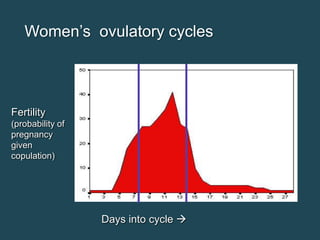 Women’s ovulatory cycles

Fertility
(probability of
pregnancy
given
copulation)

Days into cycle 

 