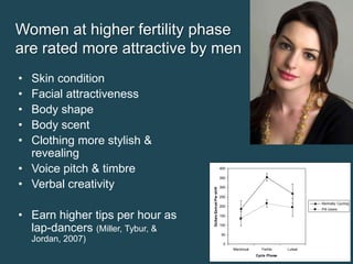 Women at higher fertility phase
are rated more attractive by men
•
•
•
•
•

• Earn higher tips per hour as
lap-dancers (Miller, Tybur, &
Jordan, 2007)

400
350

Dollars Earned Per shift

Skin condition
Facial attractiveness
Body shape
Body scent
Clothing more stylish &
revealing
• Voice pitch & timbre
• Verbal creativity

300
250
Normally Cycling

200

Pill Users

150
100
50
0
Menstrual

Fertile
Cycle Phase

Luteal

 