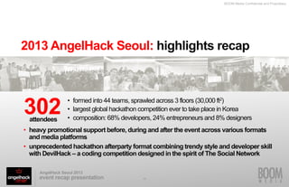 BOOM Media Confidential and Proprietary
AngelHack Seoul 2013
event recap presentation 10	
 ?
post-event promotional buzz
2013AngelHack Seoul: promotional support
*mini photo contests were held to organically integrate sponsor brands into event photos posted
across participants social networks and the events Facebook page
Post event promotions included:
afulllengthfeaturedwriteuponETnews(bothprintdigitalformat)
Koreasprimetimeradiostation
TBS101.3FMdedicatedanentire
showintroducingandrecapping
highlightsfromtheevent
BOOM Media and partners provided steady and heavy promotional support throughout all phases of the event
Facebooks activity aroundAngelHack Seoul only
kept growing (even up to a week after the event had
ended!) as participants and attendees continued to
buzz about event highlights and experiences
Pre-promotion During Post
 