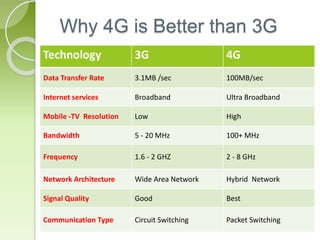 Why 4G is Better than 3G 
Technology 3G 4G 
Data Transfer Rate 3.1MB /sec 100MB/sec 
Internet services Broadband Ultra Broadband 
Mobile -TV Resolution Low High 
Bandwidth 5 - 20 MHz 100+ MHz 
Frequency 1.6 - 2 GHZ 2 - 8 GHz 
Network Architecture Wide Area Network Hybrid Network 
Signal Quality Good Best 
Communication Type Circuit Switching Packet Switching 
 