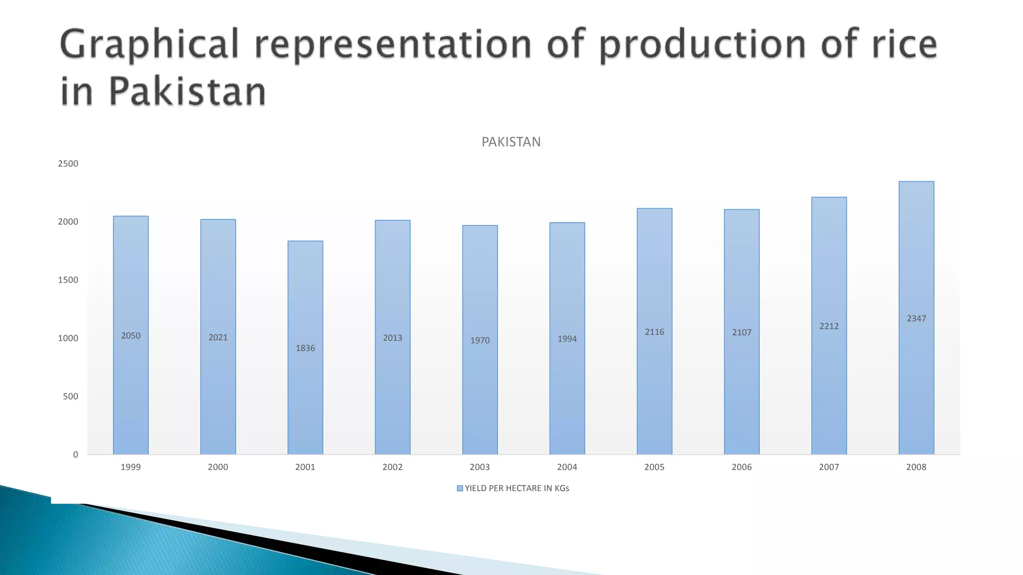 Pakistan Rice Production Production of Rice in Pakistan from 1947-2017 | PPTX