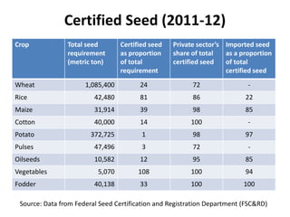 Certified Seed (2011-12)
Crop Total seed
requirement
(metric ton)
Certified seed
as proportion
of total
requirement
Privat...