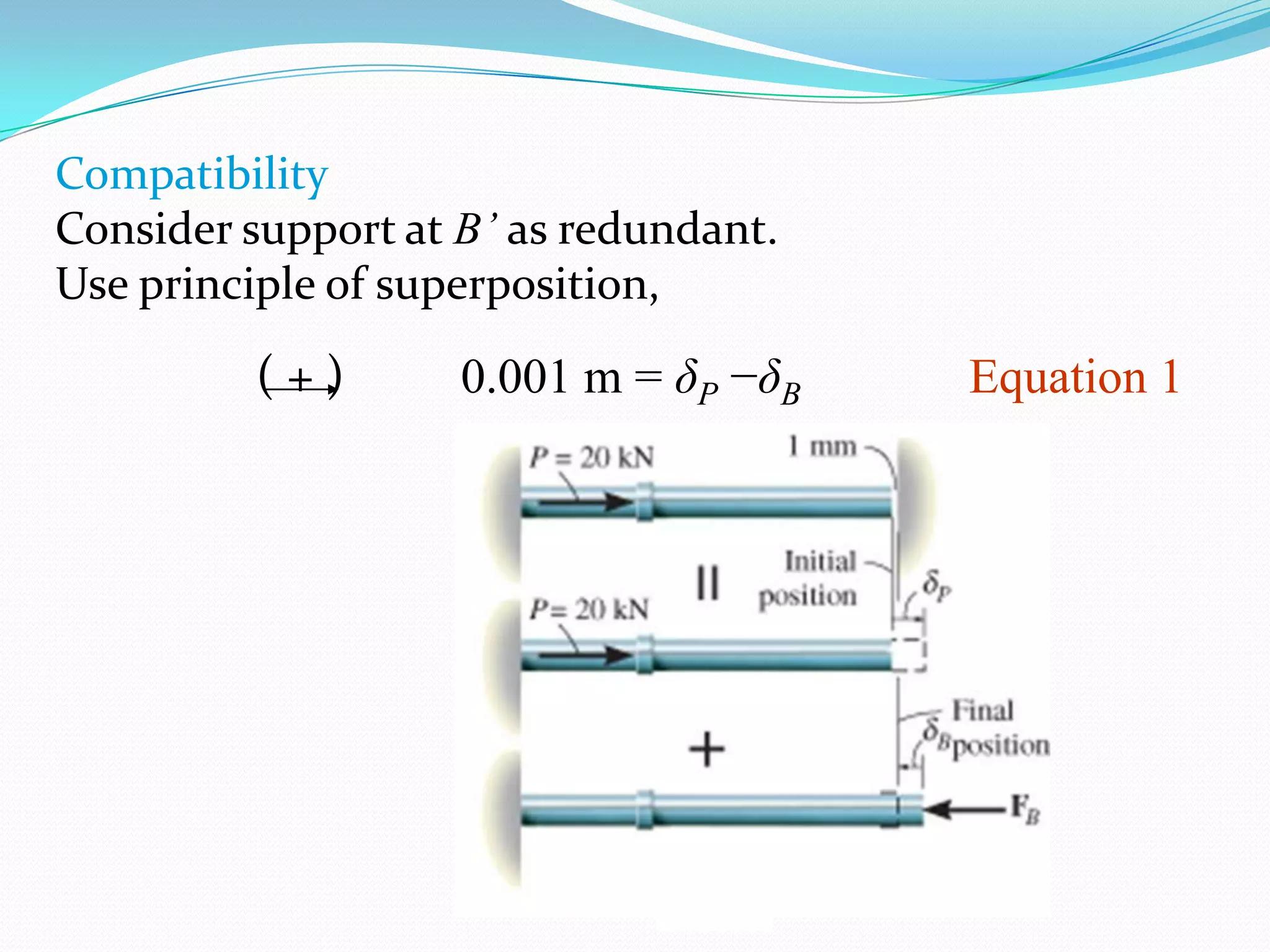Compatibility
Consider support at B’ as redundant.
Use principle of superposition,

(+)

0.001 m = δP −δB

Equation 1

 