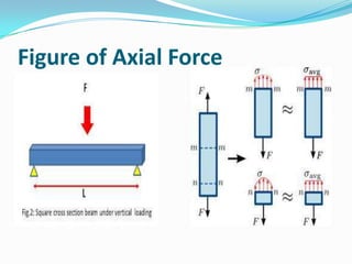 Figure of Axial Force

 