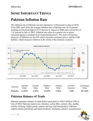 AHSAN ALI                                                            SP09-MBA-014


SOME IMPORTANT THINGS
Pakistan Inflation Rate
The inflation rate in Pakistan was last reported at 12.69 percent in June of 2010.
From 2003 until 2010, the average inflation rate in Pakistan was 10.15 percent
reaching an historical high of 25.33 percent in August of 2008 and a record low of
1.41 percent in July of 2003. Inflation rate refers to a general rise in prices
measured against a standard level of purchasing power. The most well-known
measures of Inflation are the CPI which measures consumer prices, and the GDP
deflator, which measures inflation in the whole of the domestic economy.




             Interest    Growth        Inflation     Jobless       Current         Exchange
Country
               Rate       Rate           Rate         Rate         Account           Rate
Pakistan     13.00%       2.00%        12.69%        5.50%           -1548             86.1200

Pakistan Balance of Trade
Pakistan reported a balance of trade deficit equivalent to 1450.9 Million USD in
July of 2010. Pakistan exports rice, furniture, cotton fiber, cement, tiles, marble,
textiles, clothing, leather goods, carpets and rugs and food products. Pakistan
imports mainly petroleum, petroleum products, machinery, plastics, transportation

P A G E |1
 