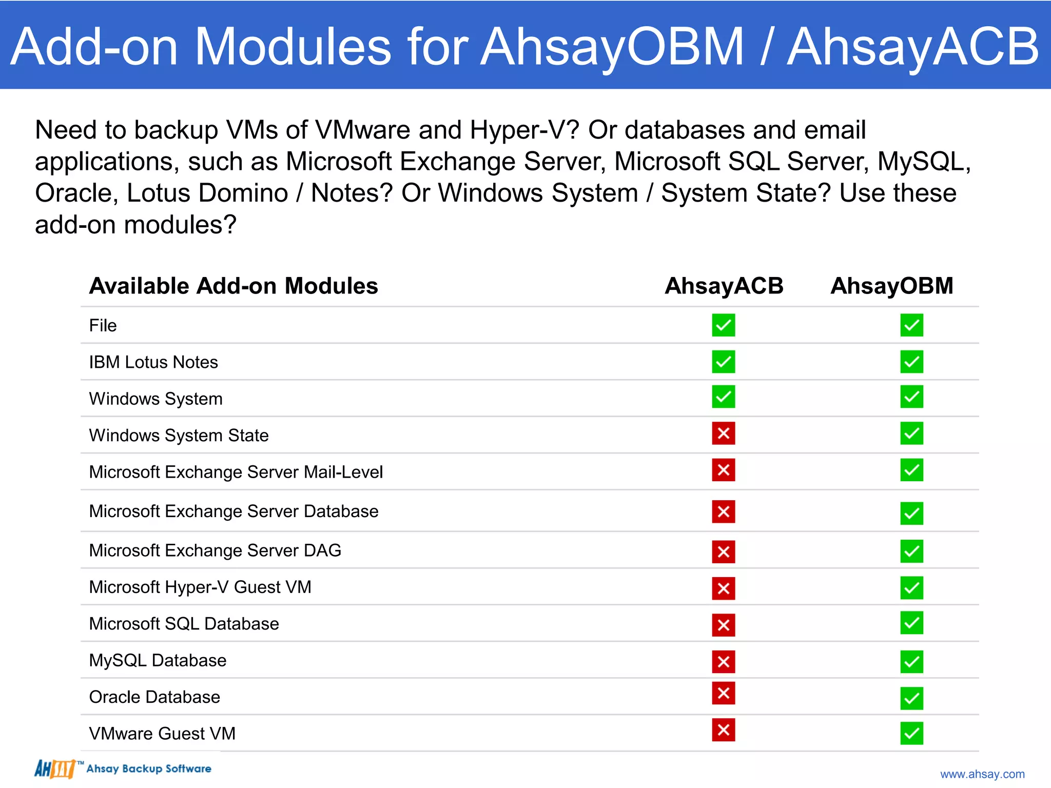 Add-on Modules for AhsayOBM / AhsayACB
Need to backup VMs of VMware and Hyper-V? Or databases and email
applications, such as Microsoft Exchange Server, Microsoft SQL Server, MySQL,
Oracle, Lotus Domino / Notes? Or Windows System / System State? Use these
add-on modules?
Available Add-on Modules AhsayACB AhsayOBM
File
IBM Lotus Notes
Windows System
Windows System State
Microsoft Exchange Server Mail-Level
Microsoft Exchange Server Database
Microsoft Exchange Server DAG
Microsoft Hyper-V Guest VM
Microsoft SQL Database
MySQL Database
Oracle Database
VMware Guest VM
www.ahsay.com
 