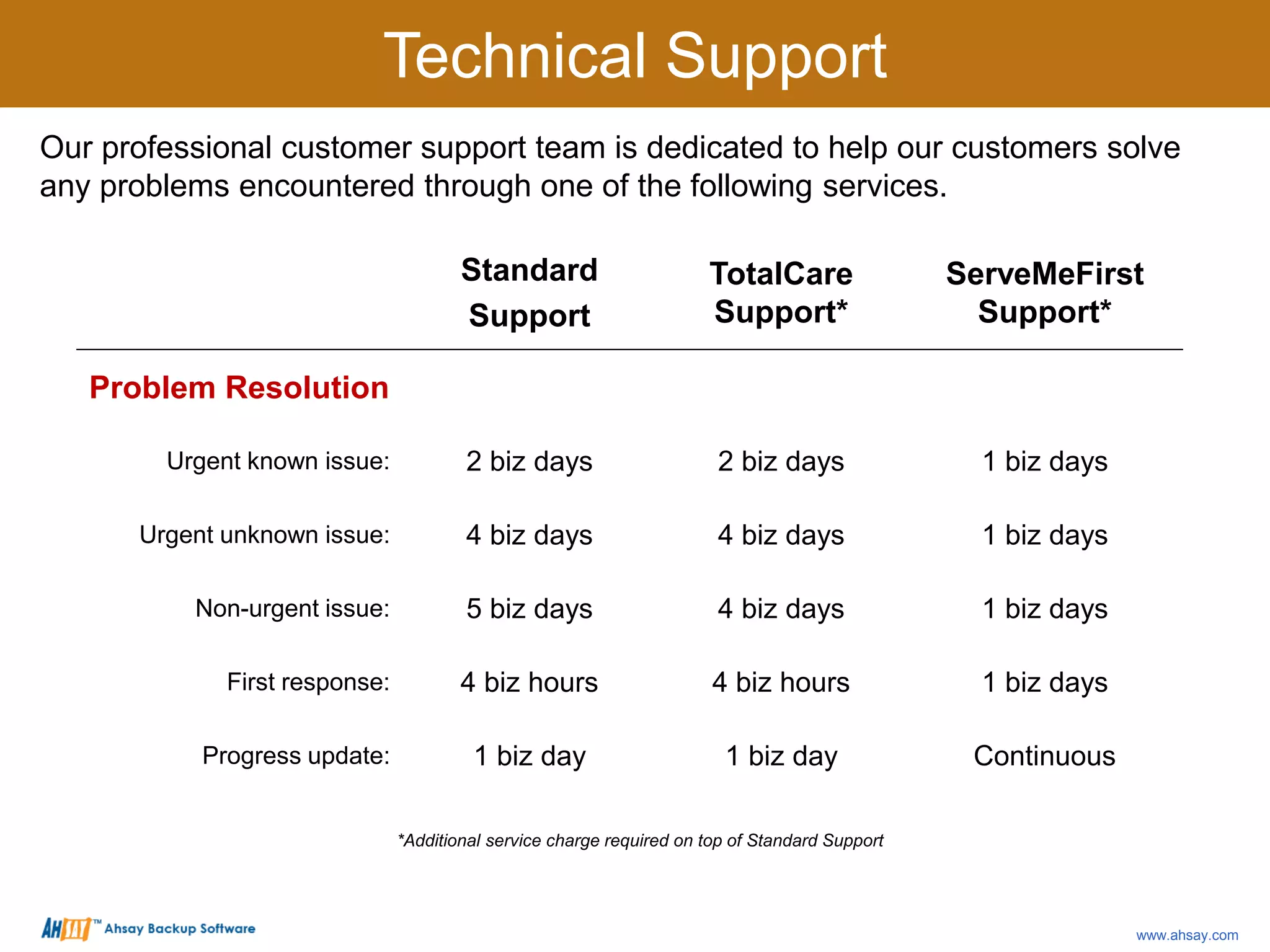 Our professional customer support team is dedicated to help our customers solve
any problems encountered through one of the following services.
Standard
Support
TotalCare
Support*
ServeMeFirst
Support*
Problem Resolution
Urgent known issue: 2 biz days 2 biz days 1 biz days
Urgent unknown issue: 4 biz days 4 biz days 1 biz days
Non-urgent issue: 5 biz days 4 biz days 1 biz days
First response: 4 biz hours 4 biz hours 1 biz days
Progress update: 1 biz day 1 biz day Continuous
Technical Support
*Additional service charge required on top of Standard Support
www.ahsay.com
 