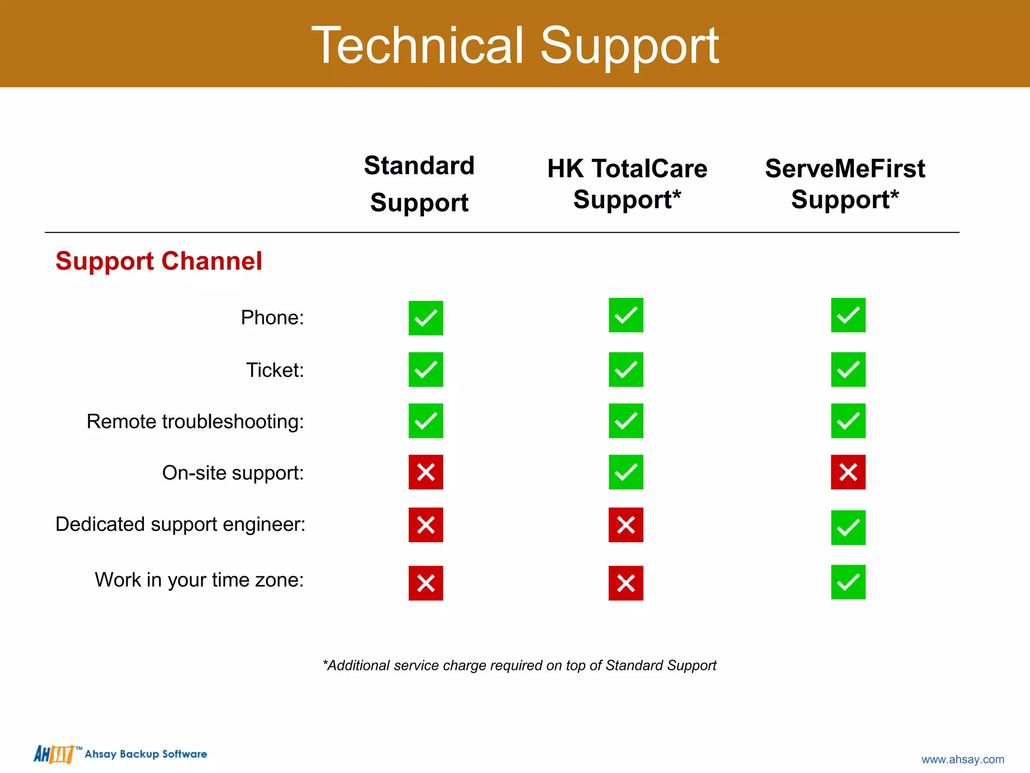 Standard
Support
HK TotalCare
Support*
ServeMeFirst
Support*
Support Channel
Phone:
Ticket:
Remote troubleshooting:
On-site support:
Dedicated support engineer:
Work in your time zone:
Technical Support
*Additional service charge required on top of Standard Support
www.ahsay.com
 