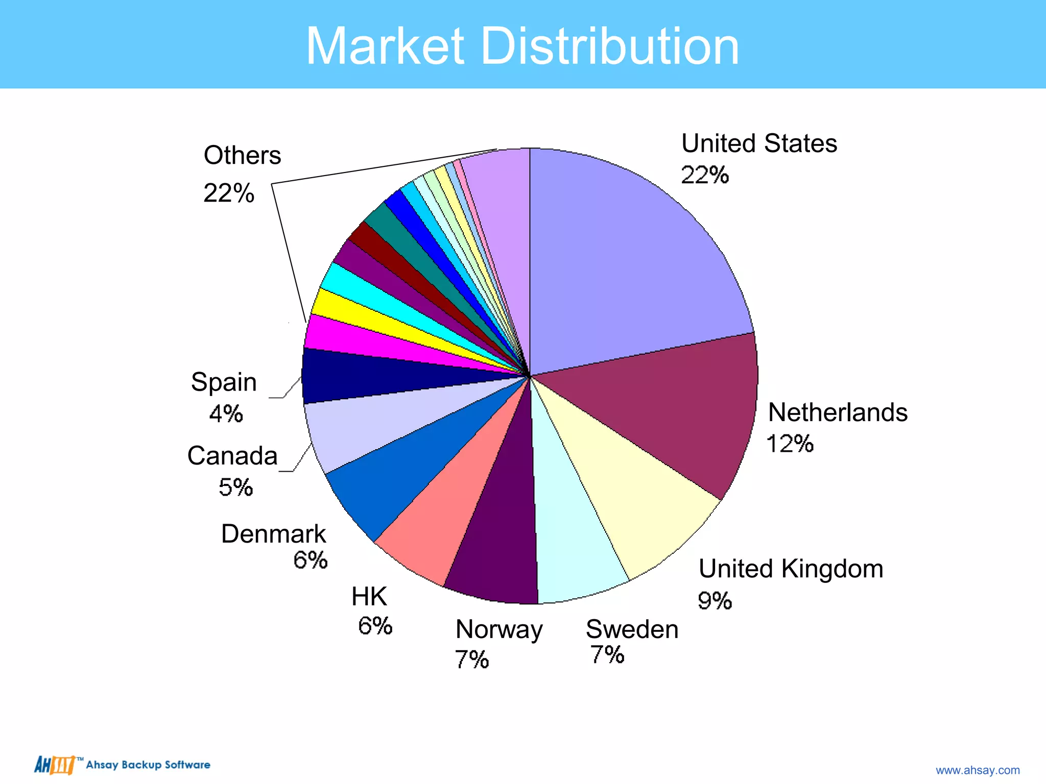 Others
22%
United States
Netherlands
United Kingdom
Norway
HK
Denmark
Canada
Spain
Sweden
Market Distribution
www.ahsay.com
 