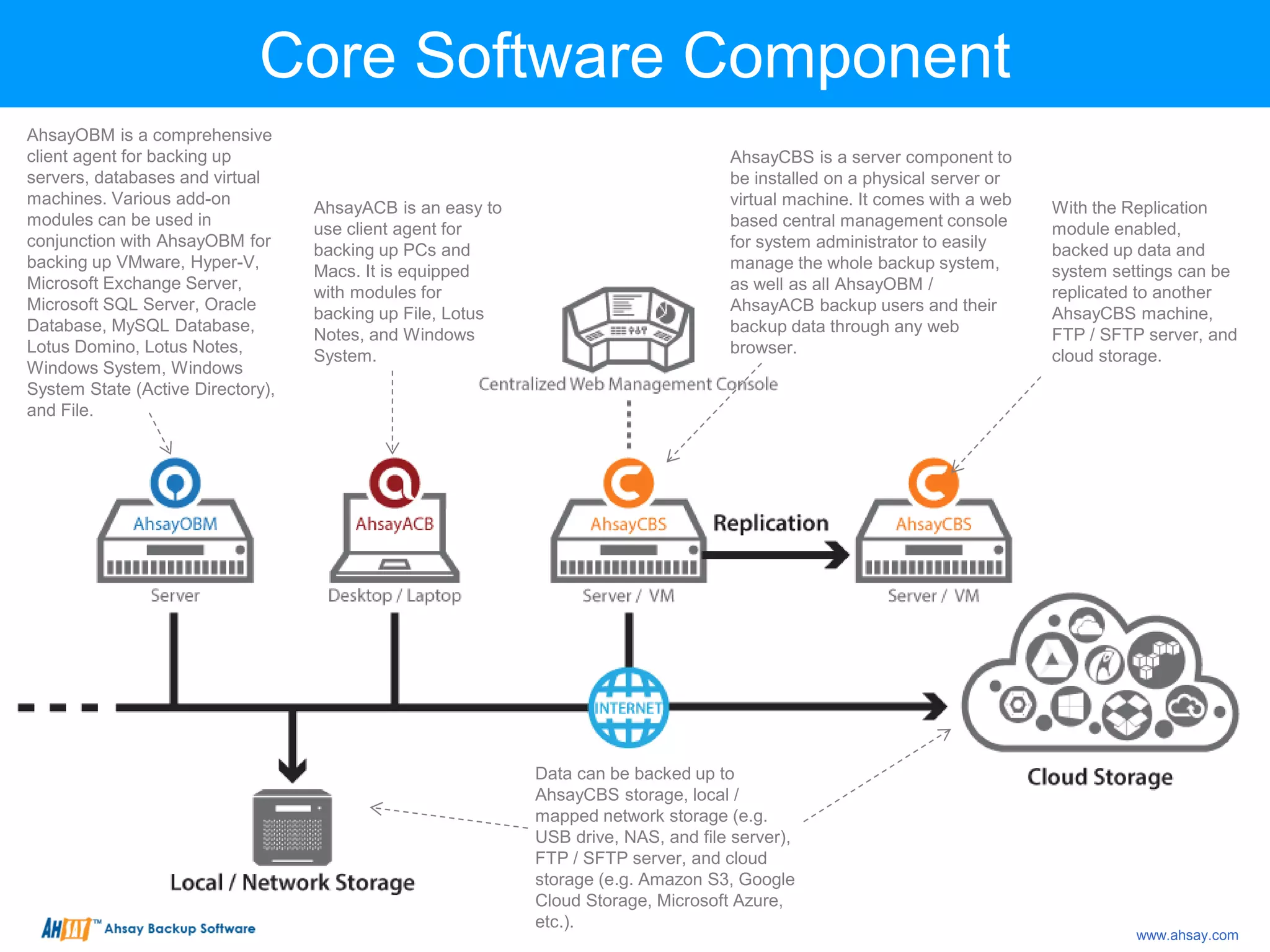 AhsayACB is an easy to
use client agent for
backing up PCs and
Macs. It is equipped
with modules for
backing up File, Lotus
Notes, and Windows
System.
Core Software Component
AhsayOBM is a comprehensive
client agent for backing up
servers, databases and virtual
machines. Various add-on
modules can be used in
conjunction with AhsayOBM for
backing up VMware, Hyper-V,
Microsoft Exchange Server,
Microsoft SQL Server, Oracle
Database, MySQL Database,
Lotus Domino, Lotus Notes,
Windows System, Windows
System State (Active Directory),
and File.
Data can be backed up to
AhsayCBS storage, local /
mapped network storage (e.g.
USB drive, NAS, and file server),
FTP / SFTP server, and cloud
storage (e.g. Amazon S3, Google
Cloud Storage, Microsoft Azure,
etc.).
AhsayCBS is a server component to
be installed on a physical server or
virtual machine. It comes with a web
based central management console
for system administrator to easily
manage the whole backup system,
as well as all AhsayOBM /
AhsayACB backup users and their
backup data through any web
browser.
With the Replication
module enabled,
backed up data and
system settings can be
replicated to another
AhsayCBS machine,
FTP / SFTP server, and
cloud storage.
www.ahsay.com
 