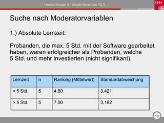 Hebbel-Seeger, A.: Segeln lernen am PC?! …



Suche nach Moderatorvariablen
1.) Absolute Lernzeit:

Probanden, die max. 5 Std. mit der Software gearbeitet
haben, waren erfolgreicher als Probanden, welche
5 Std. und mehr investierten (nicht signifikant).


 Lernzeit   n         Ranking (Mittelwert)          Standardabweichung

 < 5 Std.   5         4,80                          3,421

 > 5 Std.   5         7,00                          3,162

                                                                         10
 