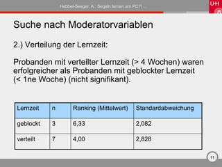 Hebbel-Seeger, A.: Segeln lernen am PC?! …



Suche nach Moderatorvariablen
2.) Verteilung der Lernzeit:

Probanden mit verteilter Lernzeit (> 4 Wochen) waren
erfolgreicher als Probanden mit geblockter Lernzeit
(< 1ne Woche) (nicht signifikant).


 Lernzeit   n         Ranking (Mittelwert)          Standardabweichung

 geblockt   3         6,33                          2,082

 verteilt   7         4,00                          2,828

                                                                         11
 