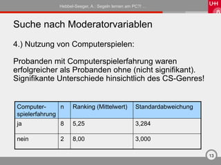 Hebbel-Seeger, A.: Segeln lernen am PC?! …



Suche nach Moderatorvariablen
4.) Nutzung von Computerspielen:

Probanden mit Computerspielerfahrung waren
erfolgreicher als Probanden ohne (nicht signifikant).
Signifikante Unterschiede hinsichtlich des CS-Genres!


 Computer-      n    Ranking (Mittelwert)          Standardabweichung
 spielerfahrung
 ja            8     5,25                          3,284

 nein          2     8,00                          3,000

                                                                        13
 