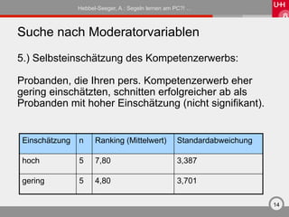 Hebbel-Seeger, A.: Segeln lernen am PC?! …



Suche nach Moderatorvariablen
5.) Selbsteinschätzung des Kompetenzerwerbs:

Probanden, die Ihren pers. Kompetenzerwerb eher
gering einschätzten, schnitten erfolgreicher ab als
Probanden mit hoher Einschätzung (nicht signifikant).


 Einschätzung   n     Ranking (Mittelwert)          Standardabweichung

 hoch           5     7,80                          3,387

 gering         5     4,80                          3,701

                                                                         14
 