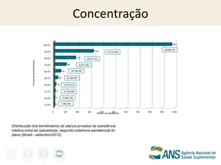 Concentração

                                          100.0%                                                                                                          970

                                                                                                                                                  48.660.705
                                          90.0%                                                  323        43.773.629

                                          80.0%                                   176     38.912.102
            Percentual de beneficiários




                                          70.0%                         98         34.051.364


                                          60.0%                  54          29.186.454


                                          50.1%             28        24.354.800


                                          40.0%            14     19.473.273


                                          31.2%        8          15.194.096


                                          22.0%        4         10.683.748


                                                       2        7.398.086
                                          15.2%


                                                   0              100            200       300       400         500      600   700   800   900         1,000
                                                                                                   Número de operadoras




Distribuição dos beneficiários de planos privados de assistência
médica entre as operadoras, segundo cobertura assistencial do
plano (Brasil - setembro/2012)
 
