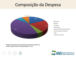 Composição da Despesa

                              0%     0%
                                7%              18%
                       7%
                                                                  Consultas
                                                                  Exames
                                                                  Terapias
                                                            21%
                                                                  Internações

             42%                                                  Outros atendimentos ambulatoriais
                                                                  Demais despesas assistenciais
                                                      5%
                                                                  SUS
                                                                  Eventos não avisados




Despesa assistencial das operadoras de planos privados de
saúde, segundo itens de despesa (Brasil - 2011)
 
