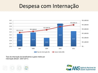 Despesa com Internação

    14.2                                                                                                R$ 6,000.00

    14.0                                                                                  R$ 4,992.15
                                                                          R$ 4,572.19                   R$ 5,000.00
    13.8
                                                         R$ 3,844.43
    13.6                        R$ 3,480.42                                                             R$ 4,000.00
              R$ 3,219.56
    13.4
                                                                                                        R$ 3,000.00
    13.2                                                                     14.0
    13.0                                                                                                R$ 2,000.00
                                   13.4                                                     13.5
    12.8        13.3
                                                            13.0                                        R$ 1,000.00
    12.6

    12.4                                                                                                R$ -
                2007               2008                     2009             2010           2011

                                              Taxa de internação (%)   Gasto médio (R$)


Taxa de internação de beneficiários e gasto médio por
internação (Brasil - 2007-2011)
 