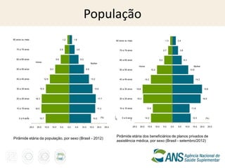 População
80 anos ou mais                                             1.2         1.8                                            80 anos ou mais                                             1.3         2.4



   70 a 79 anos                                           2.9             3.6                                              70 a 79 anos                                          2.7             3.8



   60 a 69 anos                                     5.6                         6.2                                        60 a 69 anos                                    5.3                         6.3
                         Home
                                                                                             Mulher
                                                                                                                                                  Home                                                            Mulher
   50 a 59 anos                               9.3                                     9.9                                  50 a 59 anos                          10.2                                          10.6



   40 a 49 anos                        12.9                                                  13.2                          40 a 49 anos                   14.2                                                        14.2



   30 a 39 anos                 15.5                                                               15.6                    30 a 39 anos      19.8                                                                               19.8



   20 a 29 anos          18.3                                                                         17.7                 20 a 29 anos          19.3                                                                          18.9



   10 a 19 anos          18.5                                                                         17.3                 10 a 19 anos                    12.9                                                 11.6



             (                                                                                            (%)          (     0 a 9 anos
     0 a 9 anos                 15.7                                                           14.5                    %                                  14.2                                                   12.3               (%)
                                                                                                                                      (


                  25.0    20.0         15.0    10.0       5.0     0.0    5.0     10.0       15.0     20.0       25.0                      25.0     20.0     15.0        10.0     5.0     0.0   5.0      10.0     15.0        20.0     25.0



                                                                                                                       Pirâmide etária dos beneficiários de planos privados de
Pirâmide etária da população, por sexo (Brasil - 2012)
                                                                                                                       assistência médica, por sexo (Brasil - setembro/2012)
 