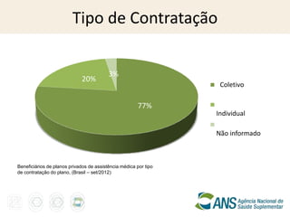 Tipo de Contratação

                                          3%
                              20%
                                                                   Coletivo

                                                        77%
                                                                  Individual

                                                                  Não informado



Beneficiários de planos privados de assistência médica por tipo
de contratação do plano, (Brasil – set/2012)
 