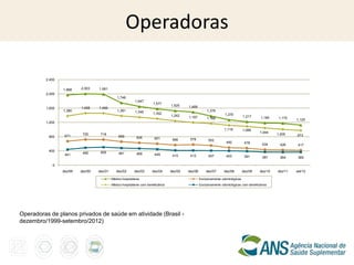 Operadoras

         2,400

                 1,968    2,003    1,991
         2,000
                                                1,748
                                                            1,647
                                                                         1,577
                                                                                    1,525    1,489
         1,600            1,458    1,456
                 1,380                          1,381       1,345                                          1,378
                                                                         1,302                                         1,270
                                                                                    1,242    1,197                                   1,217
                                                                                                           1,168                                1,184    1,175
                                                                                                                                                                 1,125
         1,200

                                                                                                                       1,119         1,088
                                                                                                                                               1,044
                           720      718                                                                                                                 1,005    973
          800     671                            659         626         601         566      578           552
                                                                                                                        492           478        434     426      417
          400                       505
                           490                   481         469         449
                  441                                                                415      413           407         403           391        367     364      365

            0
                 dez/99   dez/00   dez/01      dez/02      dez/03       dez/04      dez/05   dez/06       dez/07      dez/08         dez/09    dez/10   dez/11   set/12

                                            Médico-hospitalares                                       Exclusivamente odontológicas
                                            Médico-hospitalares com beneficiários                     Exclusivamente odontológicas com beneficiários




Operadoras de planos privados de saúde em atividade (Brasil -
dezembro/1999-setembro/2012)
 