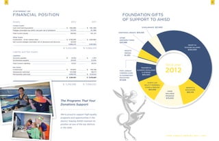 Financial Position
s t a t e m e n t o f
Assets		 2012		 2011
Current Assets
Cash and Cash Equivalents	 $	 206,480	 $	 100, 083	
Pledges receivable due within one year, net of allowance	 	 147,333	 	 33, 988
Total Current Assets	 	 353,813	 	 134, 071
Other Assets
Investments – at fair market value	 $	 4,756,265	 $	 4,931,962	
Non-current pledges receivable, net of allowance and discount	 	 132,010	 	 —	
	 	 4,888,275	 	 4,931,962
	 $	 5,242,088	 $	5,066,033
Liability and Net Assets
Liabilities
Accounts payable	 $	 22,102	 $	 1, 872
Scholarships payable	 	 29,425	 	 31,500
Total Current Liabilities	 	 51,527	 	 33,372
Net Assets
Unrestricted	 $	 421,853	 $	 740,768
Temporarily restricted	 	 572,956	 	 158,771	
Permanently restricted	 	 4,195,752	 $	 4,133,122
	 $	 5,190,561	 $	 5,032,661
	 $	 5,242,088	 $	 5,066,033
The Programs That Your
Donations Support:
We’re proud to support high-quality
programs and opportunities in the
district, helping AHISD maintain its
position as one of the top districts
in the state.
4
	 $	 5,242,088	 $	 5,066,033
Foundation Gifts 	
of support to AHISD
AHSF A n n u a l R e p o r t 2 0 1 1 – 2 0 1 2
Faye Langley
Cowden Chair
for Elementary
Education
$11,838
Heights
Heroes
$1,250
Other
Endowed Funds
$20,996
Additional Grants $25,420
Scholarships $27,400
5
fiscal year
2012
Grant for
Teacher Salaries
$250,000
Glen R. and
Sally P. Ramsdell
Chair in English
$60,956
Grants to
Educators
$65,416
AHISD
Wellness
Program
$75,000
Teacher for
Academic Excellence
in science
$50,000
 