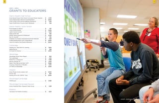 Grants to Educators
Alamo Heights High School
Smart Board+Smart Tools+Smart Curriculum+Smart Students	 $	 2,743
Inquiry Based Data Collection Experimentation	 $	 5,000
Fives on May 9 (AP Calculus Materials Assistance)	 $	 1,310
Texas STAAR End-of-Course Coach Workbook	 $	 329
Alamo Heights Junior School
From Readers to Writers	 $	 337
Junior School Musical	 $	 2,500
Lights! Camera! Action!	 $	 1,276
Green Screen Me!	 $	 250
SMART Board Interactive Whiteboard	 $	 5,245
See For Yourself!	 $	 365
Academic UIL/Science Olympiad Enrichment Materials	 $	 1,150
Guided Reading Room with Leveled Books	 $	 4,500
Libros En Espanol Para Nuestra Biblioteca	 $	 4,000
Cambridge
Feeding Our “App”etite For Learning	 $	 1,000
Measuring Up!	 $	 658
All Hands-On Science	 $	 2,805
Woodridge
Woodridge School Store Wagon	 $	 500
The Letterheads	 $	 1,145
Padres Por La Educacion	 $	 1,268
Service Learning “Si”	 $	 1,070
Read It Your Way at the Daily CAFÉ	 $	 6,868
Growing a Generation of Readers	 $	 1,200
IXL Math for Woodridge	 $	 3,500
Howard
Every Minute Counts Literacy Cart	 $	 3,500
Picture This!	 $	 802
Starting Off on the “WRITE” Track	 $	 5,000
Woodridge/Cambridge
STEMscopes	 $	 3,936
Woodridge/Cambridge/Howard
Action Potential! Brain- Research Study Group	 $	 2,138
Robbins
Calculators for Robbins Academy	 $	 1,022
2 0 1 1 – 2 0 1 2
R e a c h i n g G r e at e r H e i g h t s
6
AHSF A n n u a l R e p o r t 2 0 1 1 – 2 0 1 3
7
 