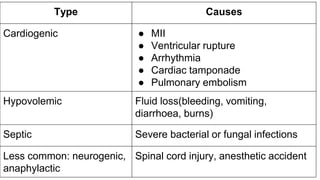 Type Causes
Cardiogenic ● MII
● Ventricular rupture
● Arrhythmia
● Cardiac tamponade
● Pulmonary embolism
Hypovolemic Fluid loss(bleeding, vomiting,
diarrhoea, burns)
Septic Severe bacterial or fungal infections
Less common: neurogenic,
anaphylactic
Spinal cord injury, anesthetic accident
 