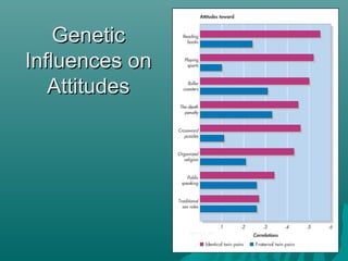 1212
GeneticGenetic
Influences onInfluences on
AttitudesAttitudes
Olson et al., 2001.
 