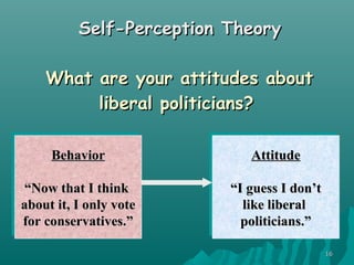 1616
What are your attitudes aboutWhat are your attitudes about
liberal politicians?liberal politicians?
BehaviorBehavior
““Now that I thinkNow that I think
about it, I only voteabout it, I only vote
for conservatives.”for conservatives.”
BehaviorBehavior
““Now that I thinkNow that I think
about it, I only voteabout it, I only vote
for conservatives.”for conservatives.”
AttitudeAttitude
““I guess I don’tI guess I don’t
like liberallike liberal
politicians.”politicians.”
AttitudeAttitude
““I guess I don’tI guess I don’t
like liberallike liberal
politicians.”politicians.”
Self-Perception TheorySelf-Perception Theory
 
