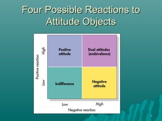 44
Four Possible Reactions toFour Possible Reactions to
Attitude ObjectsAttitude Objects
Cacciopo, et al. 1997
 