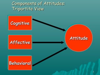 55
Components of Attitudes:Components of Attitudes:
Tripartite ViewTripartite View
CognitiveCognitiveCognitiveCognitive
AffectiveAffectiveAffectiveAffective
BehavioralBehavioralBehavioralBehavioral
AttitudeAttitudeAttitudeAttitude
 