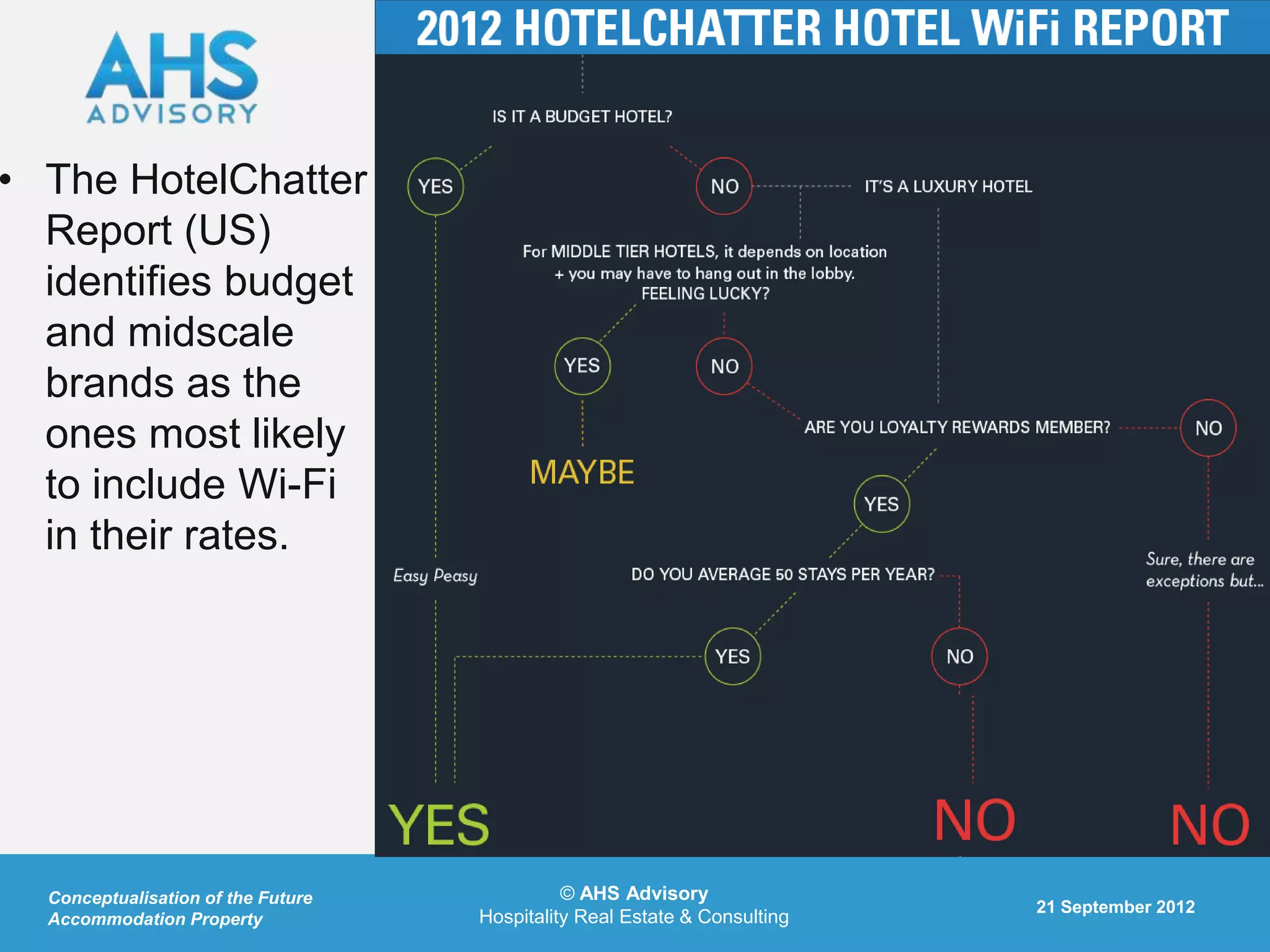• The HotelChatter
  Report (US)
  identifies budget
  and midscale
  brands as the
  ones most likely
  to include Wi-Fi
  in their rates.




  Conceptualisation of the Future             © AHS Advisory
                                                                           21 September 2012
  Accommodation Property            Hospitality Real Estate & Consulting
 