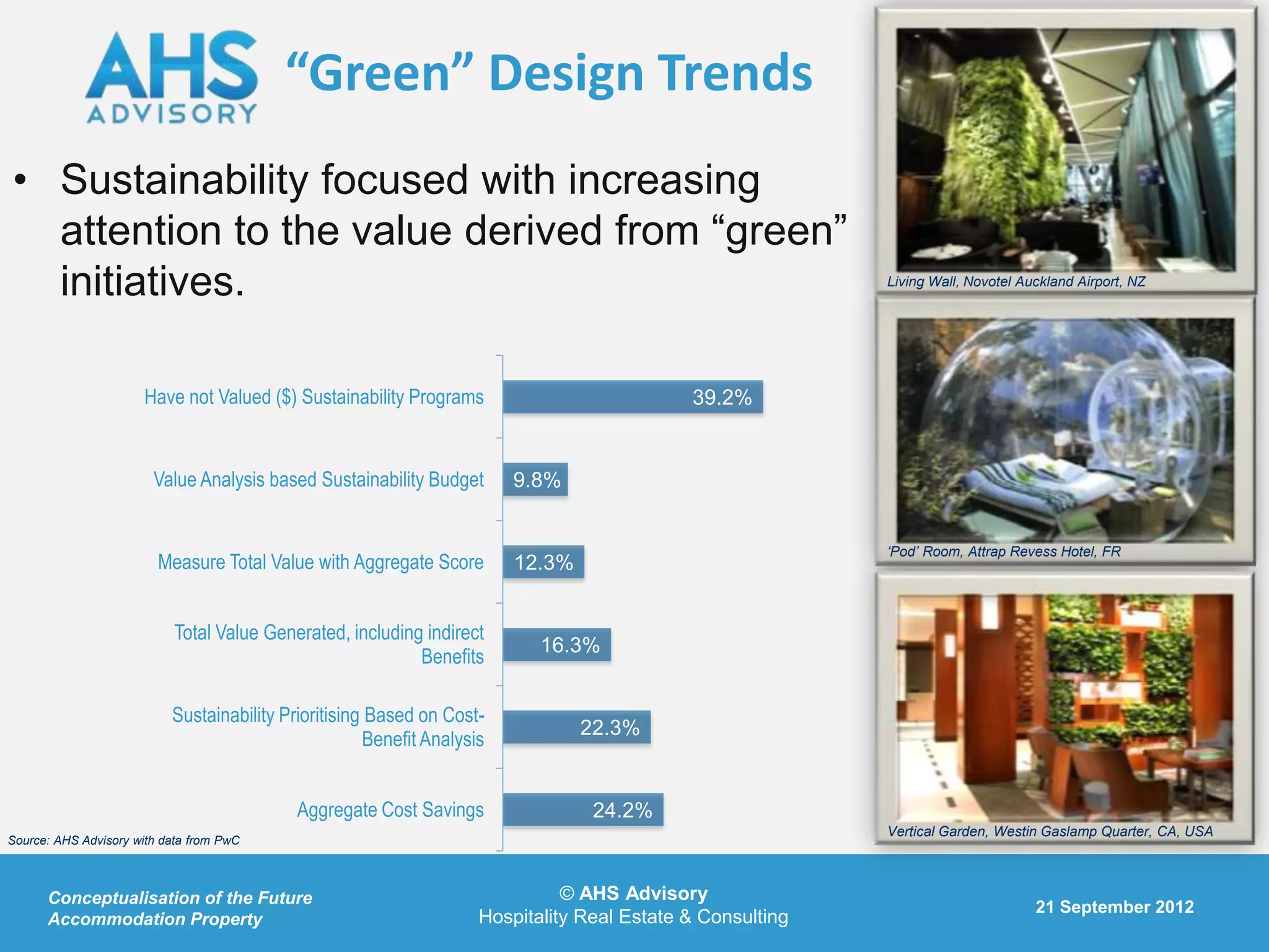 “Green” Design Trends
• Sustainability focused with increasing
  attention to the value derived from “green”
  initiatives.                                                                                              Living Wall, Novotel Auckland Airport, NZ




                      Have not Valued ($) Sustainability Programs                            39.2%


                        Value Analysis based Sustainability Budget       9.8%


                                                                                                            ‘Pod’ Room, Attrap Revess Hotel, FR
                         Measure Total Value with Aggregate Score        12.3%


                           Total Value Generated, including indirect
                                                                            16.3%
                                                           Benefits

                           Sustainability Prioritising Based on Cost-
                                                                                 22.3%
                                                      Benefit Analysis


                                            Aggregate Cost Savings                24.2%
                                                                                                            Vertical Garden, Westin Gaslamp Quarter, CA, USA
Source: AHS Advisory with data from PwC



      Conceptualisation of the Future                                          © AHS Advisory
                                                                                                                                   21 September 2012
      Accommodation Property                                         Hospitality Real Estate & Consulting
 