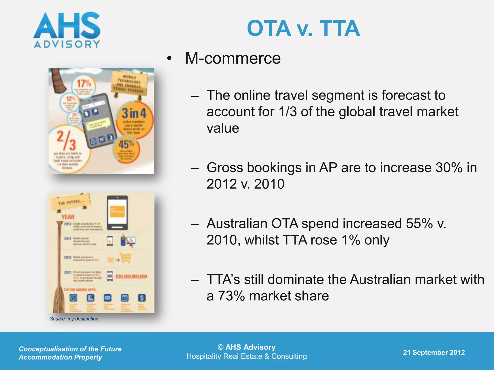 OTA v. TTA
                                  • M-commerce

                                     – The online travel segment is forecast to
                                       account for 1/3 of the global travel market
                                       value

                                     – Gross bookings in AP are to increase 30% in
                                       2012 v. 2010

                                     – Australian OTA spend increased 55% v.
                                       2010, whilst TTA rose 1% only

                                     – TTA‟s still dominate the Australian market with
                                       a 73% market share
         Source: my destination




Conceptualisation of the Future               © AHS Advisory
                                                                           21 September 2012
Accommodation Property              Hospitality Real Estate & Consulting
 