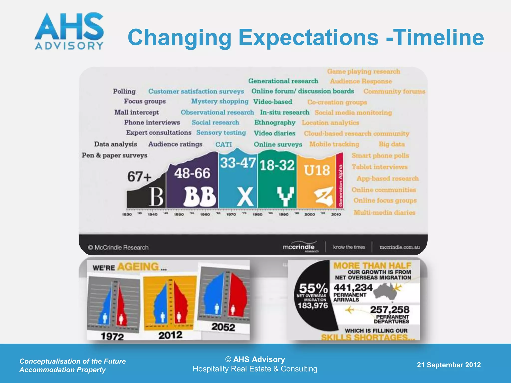 Changing Expectations -Timeline




Conceptualisation of the Future                  © AHS Advisory
                                                                              21 September 2012
Accommodation Property                 Hospitality Real Estate & Consulting
 