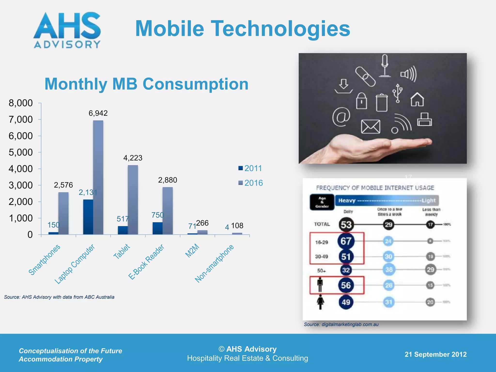 Mobile Technologies

                 Monthly MB Consumption
  8,000
                                     6,942
  7,000
  6,000
  5,000
                                                     4,223
  4,000                                                                                  2011
                                                              2,880                                                                          17
  3,000               2,576                                                              2016
                                 2,131
  2,000
  1,000                                                      750
                                                    517
                   150                                                71266      4 108
          0




Source: AHS Advisory with data from ABC Australia




                                                                                                        Source: digitalmarketinglab.com.au




      Conceptualisation of the Future                                           © AHS Advisory
                                                                                                                                             21 September 2012
      Accommodation Property                                          Hospitality Real Estate & Consulting
 