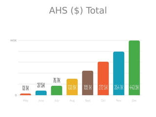 Ahs($)sales revenuesprojection