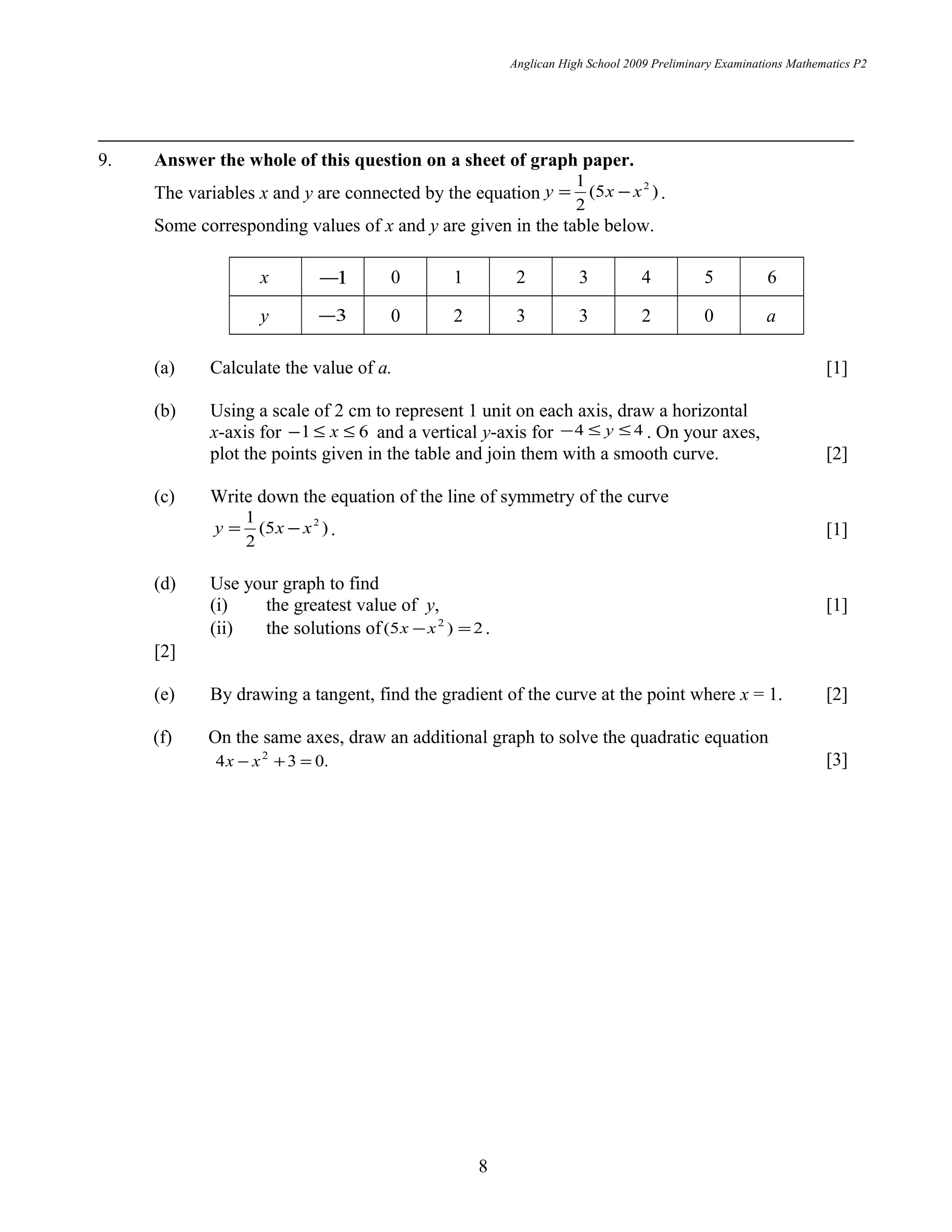 Anglican High School 2009 Preliminary Examinations Mathematics P2
9. Answer the whole of this question on a sheet of graph paper.
The variables x and y are connected by the equation )5(
2
1 2
xxy −= .
Some corresponding values of x and y are given in the table below.
x 1− 0 1 2 3 4 5 6
y 3− 0 2 3 3 2 0 a
(a) Calculate the value of a. [1]
(b) Using a scale of 2 cm to represent 1 unit on each axis, draw a horizontal
x-axis for 61 ≤≤− x and a vertical y-axis for 44 ≤≤− y . On your axes,
plot the points given in the table and join them with a smooth curve. [2]
(c) Write down the equation of the line of symmetry of the curve
)5(
2
1 2
xxy −= . [1]
(d) Use your graph to find
(i) the greatest value of y, [1]
(ii) the solutions of 2)5( 2
=− xx .
[2]
(e) By drawing a tangent, find the gradient of the curve at the point where x = 1. [2]
(f) On the same axes, draw an additional graph to solve the quadratic equation
.034 2
=+− xx [3]
8
 