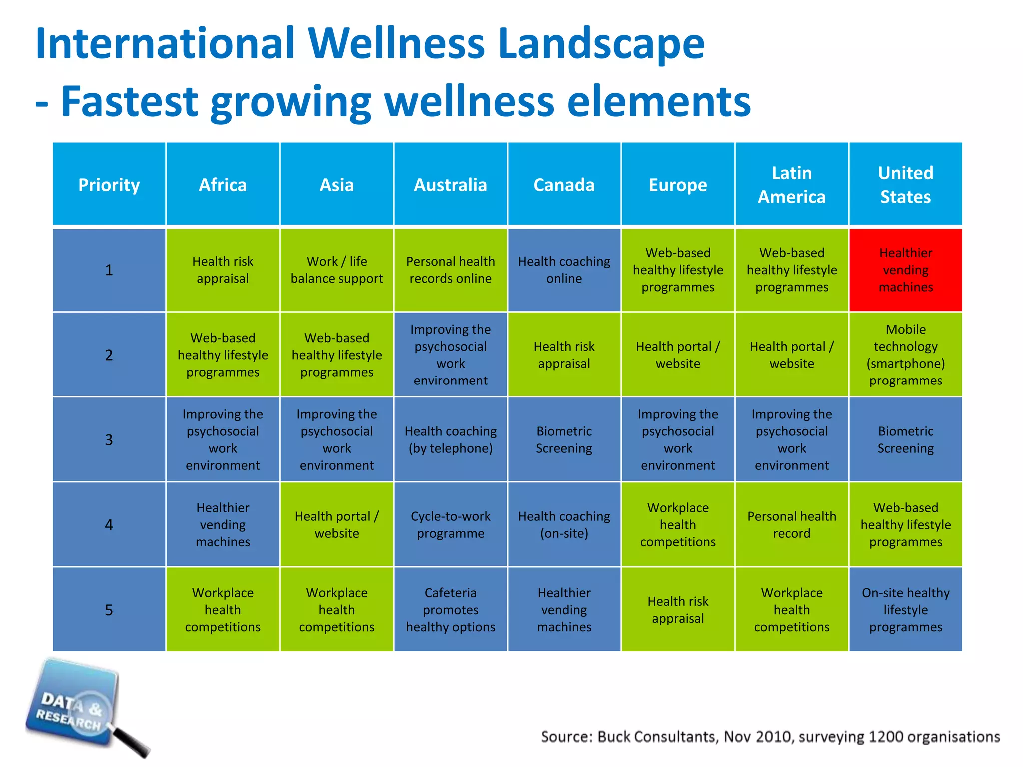 International Wellness Landscape - What is driving a wellness focus