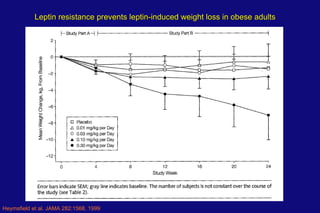 Heymsfield et al. JAMA 282:1568, 1999 Leptin resistance prevents leptin-induced weight loss in obese adults 