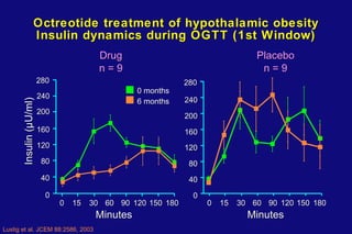 Octreotide treatment of hypothalamic obesity Insulin dynamics during OGTT (1st Window) Placebo n = 9 0 months 6 months Dru...
