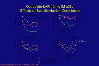 Octreotide-LAR 40 mg IM q28d  Effects on Specific Nutrient Daily Intake (  0.001) Velasquez-Mieyer et al. Int J Obesity 27...