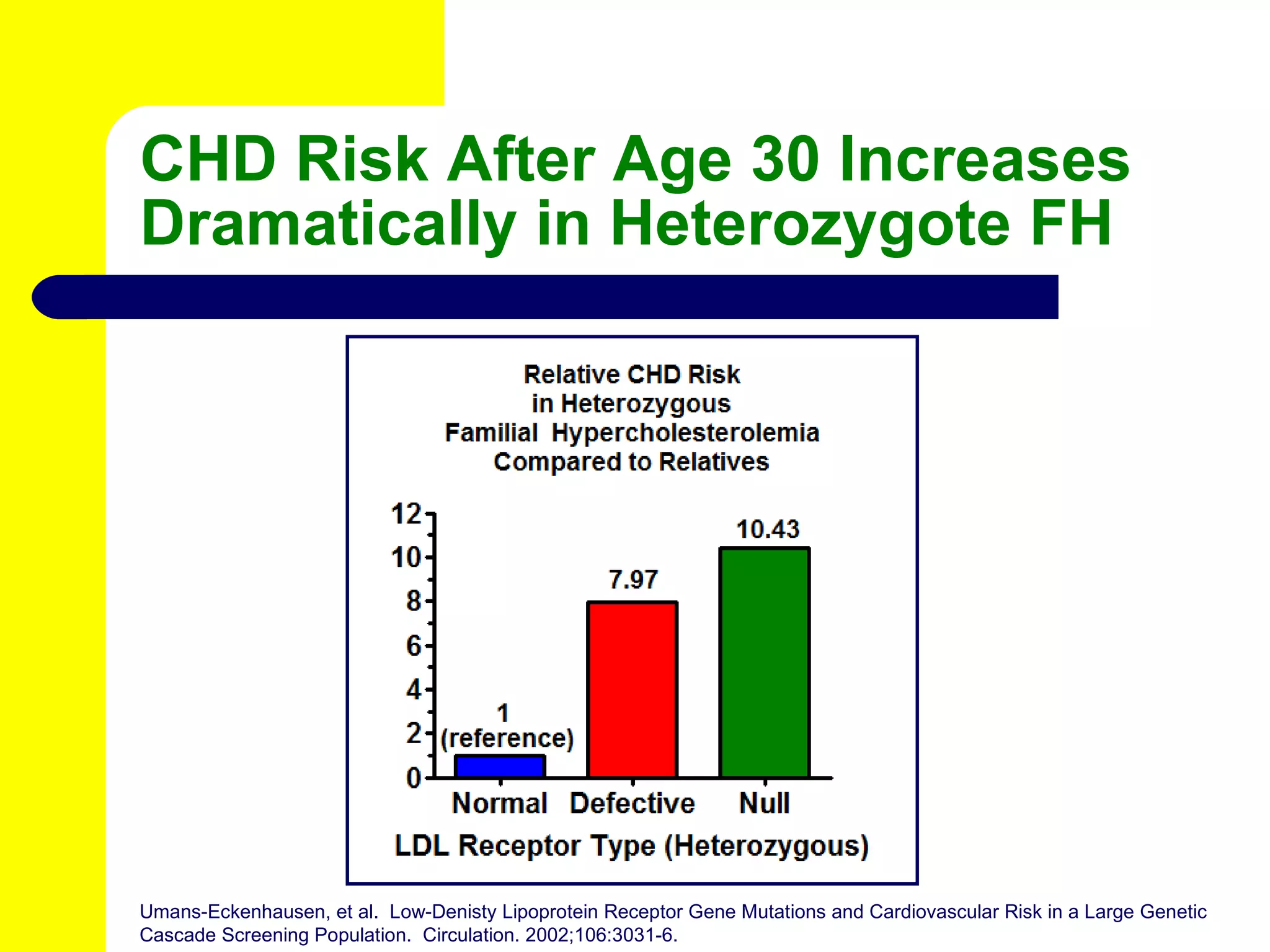 CHD Risk After Age 30 Increases Dramatically in Heterozygote FH Umans-Eckenhausen, et al.  Low-Denisty Lipoprotein Receptor Gene Mutations and Cardiovascular Risk in a Large Genetic Cascade Screening Population.  Circulation. 2002;106:3031-6. 